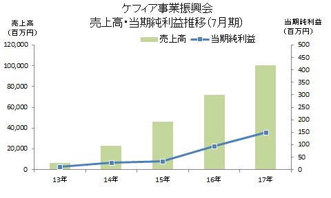 ケフィア事業振興会　売上高・当期純利益推移(7月期）