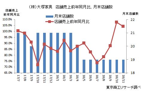 （株）大塚家具　店舗売上前年同月比、月末店舗数