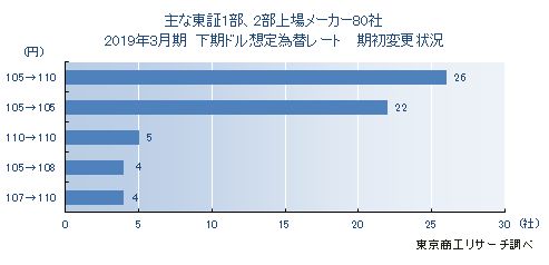 東証1部・2部上場メーカー80社　2019年3月期決算「下期想定為替レート」期初比較