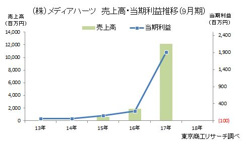 (株)メディアハーツ　売上高・当期利益推移(9月期）