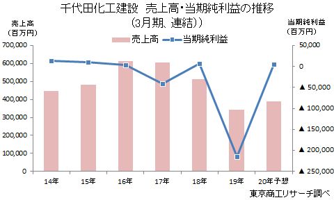 千代田化工建設　売上高・当期純利益の推移（3月期、連結）
