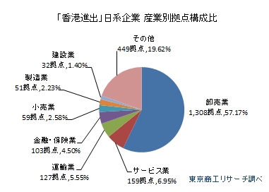 「香港進出」日系企業 産業別拠点構成比