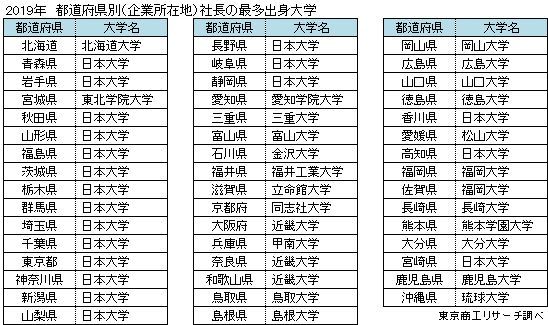 2019年　都道府県別（企業所在地）　社長の最多出身大学（西日本）