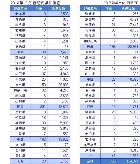 2013年12月の都道府県別倒産