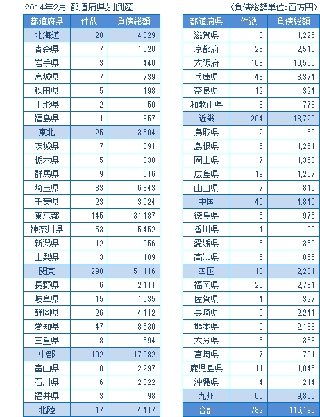 2014年2月の都道府県別倒産