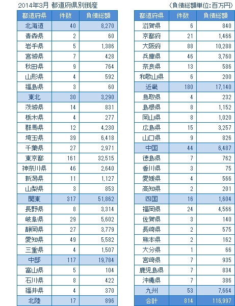 2014年3月の都道府県別倒産