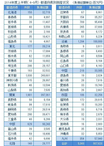 2014年度上半期の都道府県別倒産