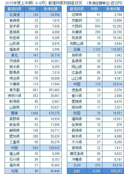 2015年度上半期の都道府県別倒産