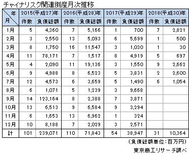 チャイナリスク関連倒産月次推移