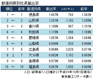 都道府県別 社長輩出率