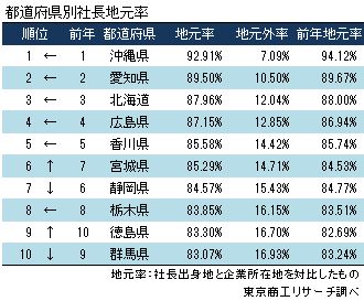 都道府県別 社長地元率
