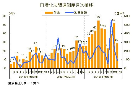 円滑化法関連倒産月次推移