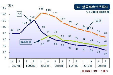 GC・重要事象件数推移