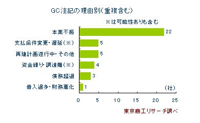 理由別GC注記
