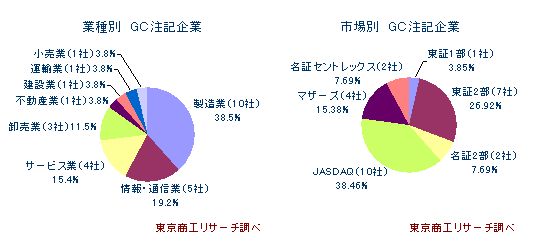業種別・市場別GC注記