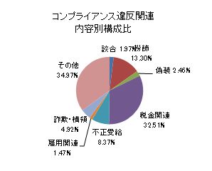 コンプライアンス違反企業倒産内容別