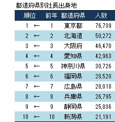 社長出身地