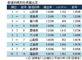 社長輩出率