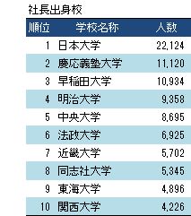 社長出身校