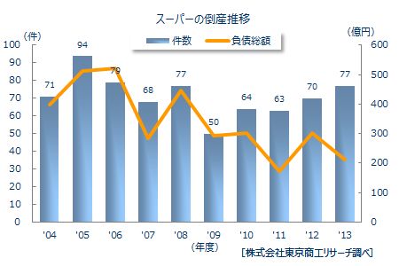 スーパーの倒産年度推移