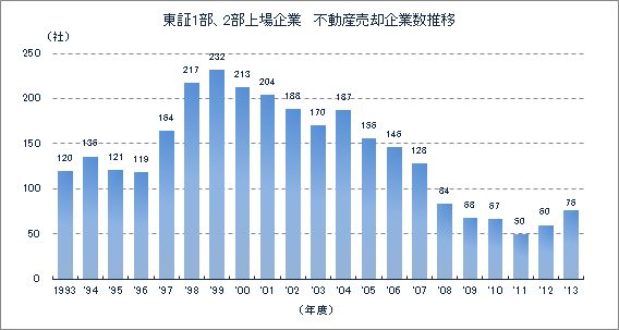 東証1部・2部上場企業　不動産売却企業数推移