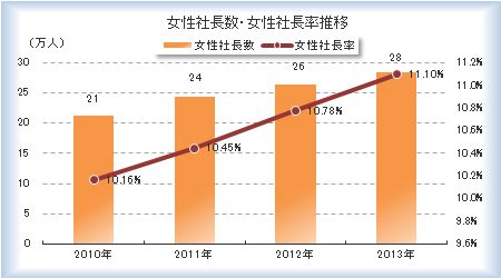女性社長推移