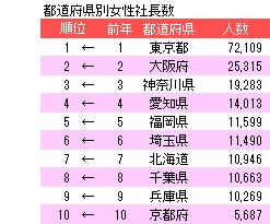 都道府県別女性社長数