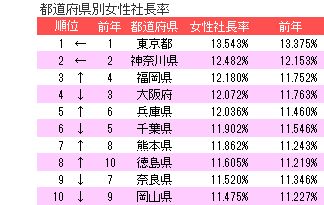 都道府県別女性社長率