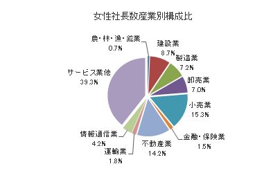 産業別女性社長