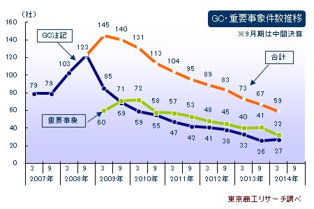 件数推移