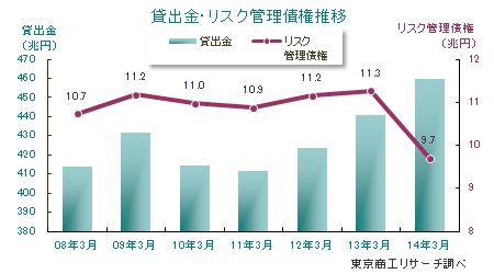 リスク管理債権推移