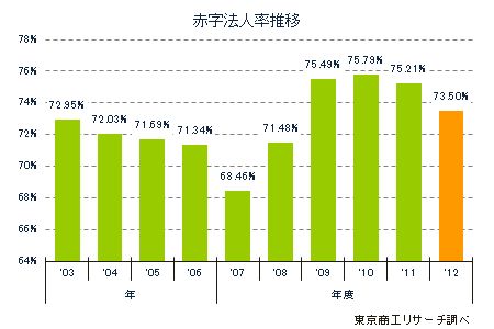 赤字法人率推移