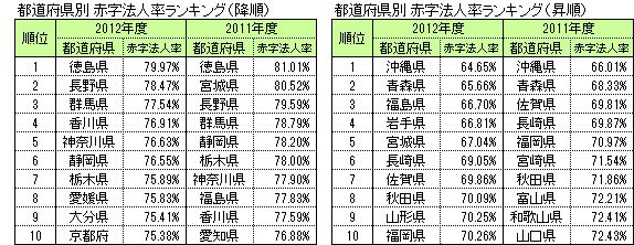 都道府県別赤字法人率ランキング