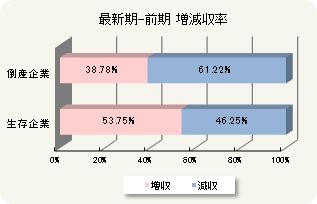 増減収率