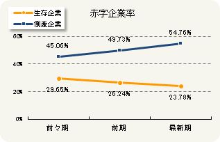 赤字企業率