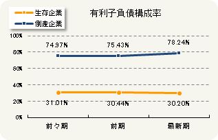 有利子負債構成率
