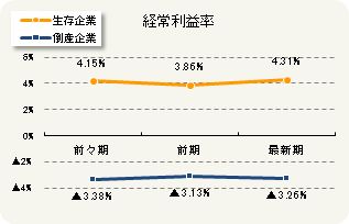経常利益率