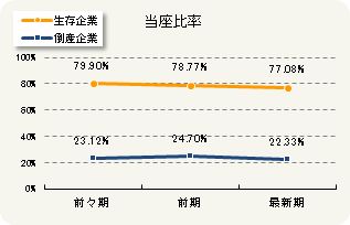 当座比率