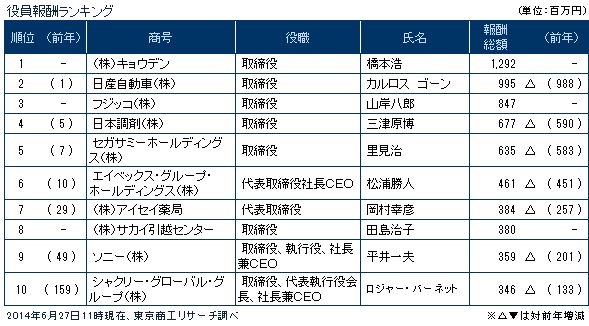 役員報酬ランキング
