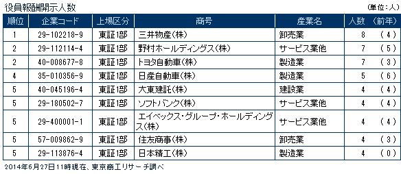 役員報酬開示社数