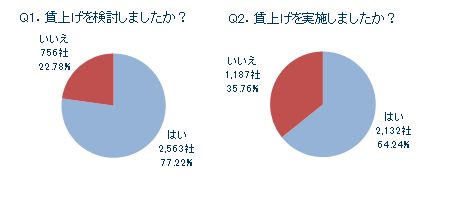 賃上げを検討、賃上げの実施