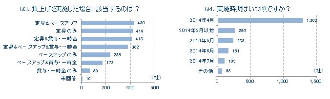 賃上げ実施の内容