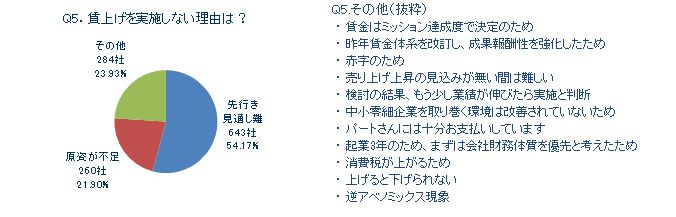 賃上げ見送りの内容
