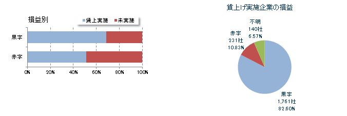 損益別の状況