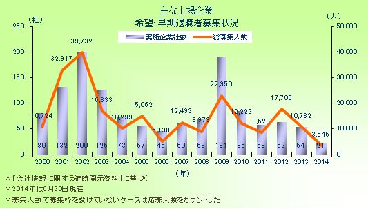 希望・早期退職者募集状況