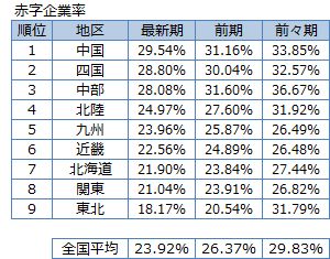 赤字企業率