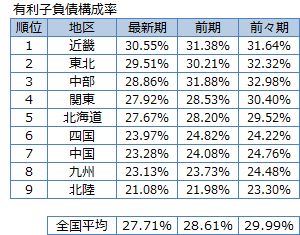 有利子負債構成率