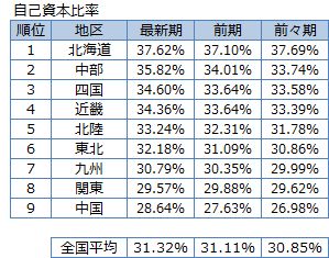 自己資本比率
