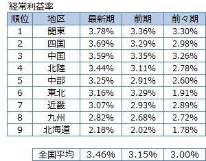 経常利益率