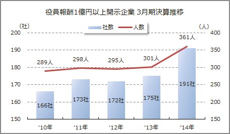 2014年3月期決算　役員報酬1億円以上開示企業推移